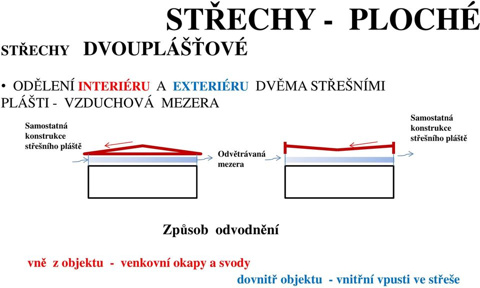 Odvětrávaná mezera Samostatná konstrukce střešního pláště Způsob odvodnění