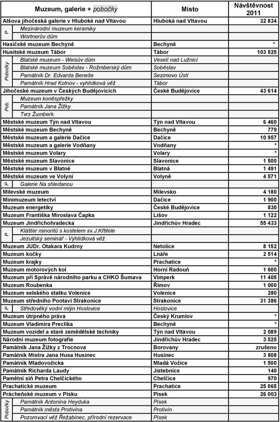 Bechyně * Husitské muzeum Tábor Tábor 103 525 Blatské muzeum - Weisův dům Veselí nad Lužnicí Blatské muzeum Soběslav - Rožmberský dům Soběslav amátník Dr.