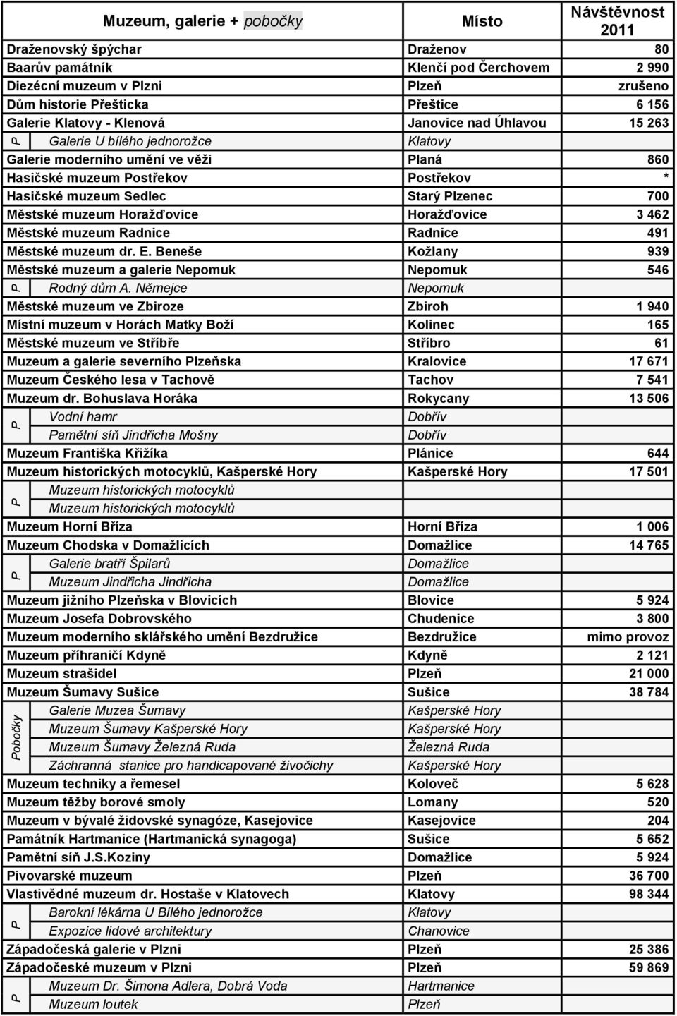 lzenec 700 Městské muzeum Horažďovice Horažďovice 3 462 Městské muzeum Radnice Radnice 491 Městské muzeum dr. E. Beneše Kožlany 939 Městské muzeum a galerie Nepomuk Nepomuk 546 Rodný dům A.