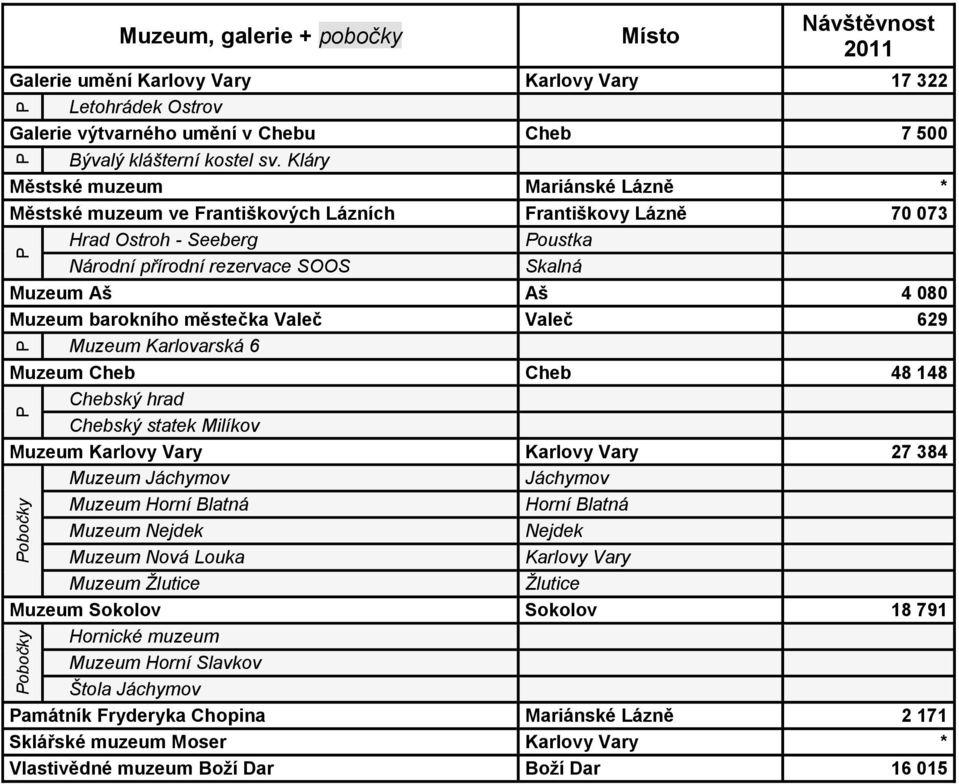 barokního městečka Valeč Valeč 629 Muzeum Karlovarská 6 Muzeum Cheb Cheb 48 148 Chebský hrad Chebský statek Milíkov Muzeum Karlovy Vary Karlovy Vary 27 384 Muzeum Jáchymov Jáchymov Muzeum Horní