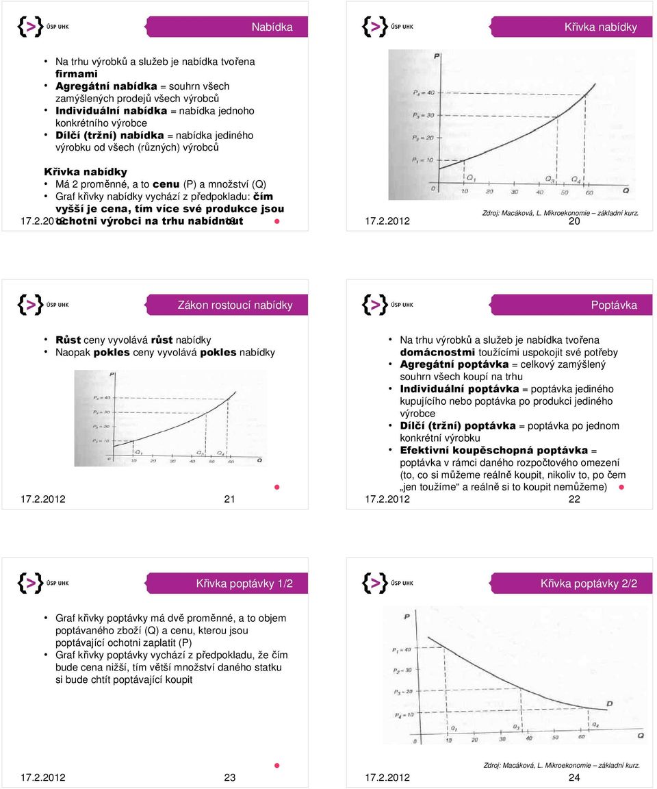 cena, tím více své produkce jsou 17.2.2012 ochotni výrobci na trhu nabídnout 19 17.2.2012 20 Zdroj: Macáková, L. Mikroekonomie základní kurz.