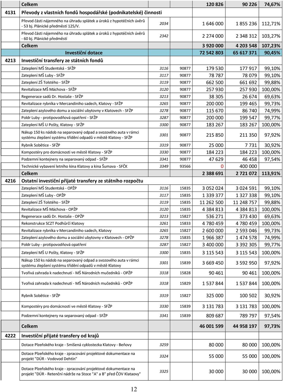 Plánické předměstí 2342 2274000 2348312 103,27% Celkem 3920000 4203548 107,23% Investiční dotace 72542803 65617371 90,45% 4213 Investiční transfery ze státních fondů Zateplení MŠ Studentská - SFŽP