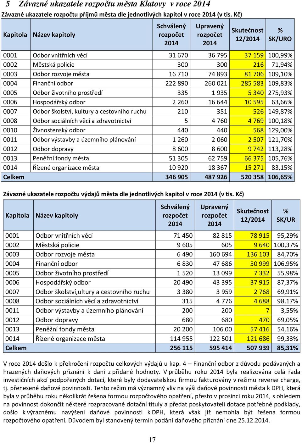 odbor 222890 260021 285583 109,83% 0005 Odbor životního prostředí 335 1935 5340 275,93% 0006 Hospodářský odbor 2260 16644 10595 63,66% 0007 Odbor školství, kultury a cestovního ruchu 210 351 526