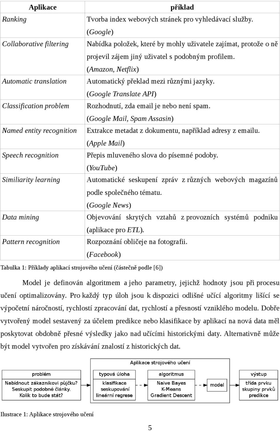 (Amazon, Netflix) Automatic translation Automatický překlad mezi různými jazyky. (Google Translate API) Classification problem Rozhodnutí, zda email je nebo není spam.