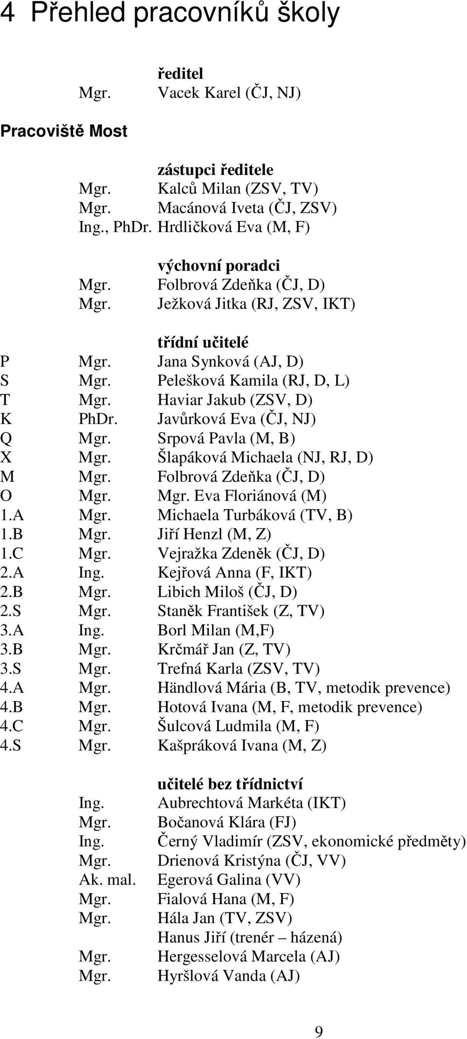 Haviar Jakub (ZSV, D) K PhDr. Javůrková Eva (ČJ, NJ) Q Mgr. Srpová Pavla (M, B) X Mgr. Šlapáková Michaela (NJ, RJ, D) M Mgr. Folbrová Zdeňka (ČJ, D) O Mgr. Mgr. Eva Floriánová (M) 1.A Mgr.