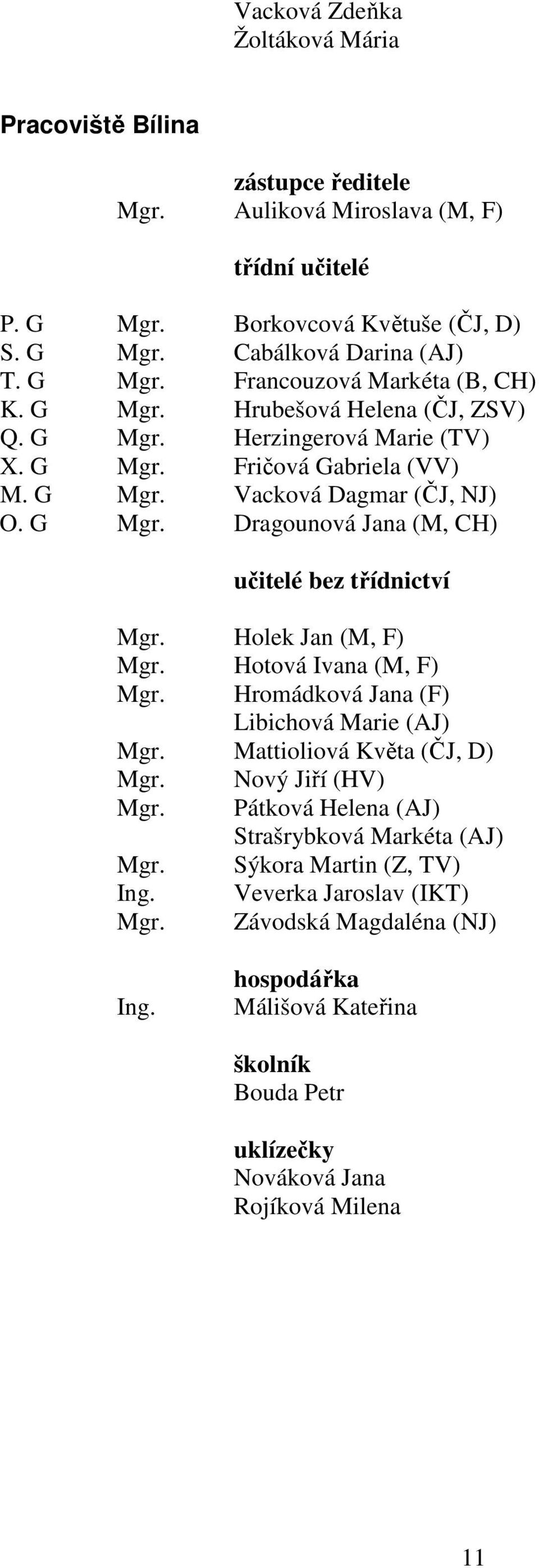 Holek Jan (M, F) Mgr. Hotová Ivana (M, F) Mgr. Hromádková Jana (F) Libichová Marie (AJ) Mgr. Mattioliová Květa (ČJ, D) Mgr. Nový Jiří (HV) Mgr. Pátková Helena (AJ) Strašrybková Markéta (AJ) Mgr.