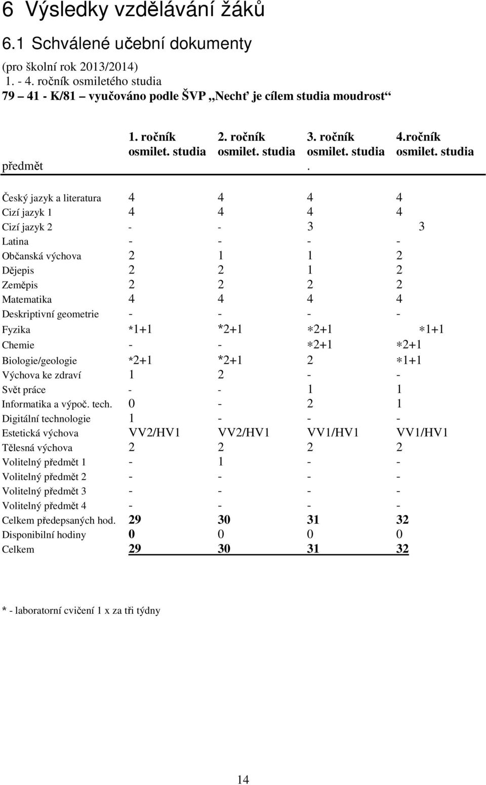 Český jazyk a literatura 4 4 4 4 Cizí jazyk 1 4 4 4 4 Cizí jazyk 2 - - 3 3 Latina - - - - Občanská výchova 2 1 1 2 Dějepis 2 2 1 2 Zeměpis 2 2 2 2 Matematika 4 4 4 4 Deskriptivní geometrie - - - -