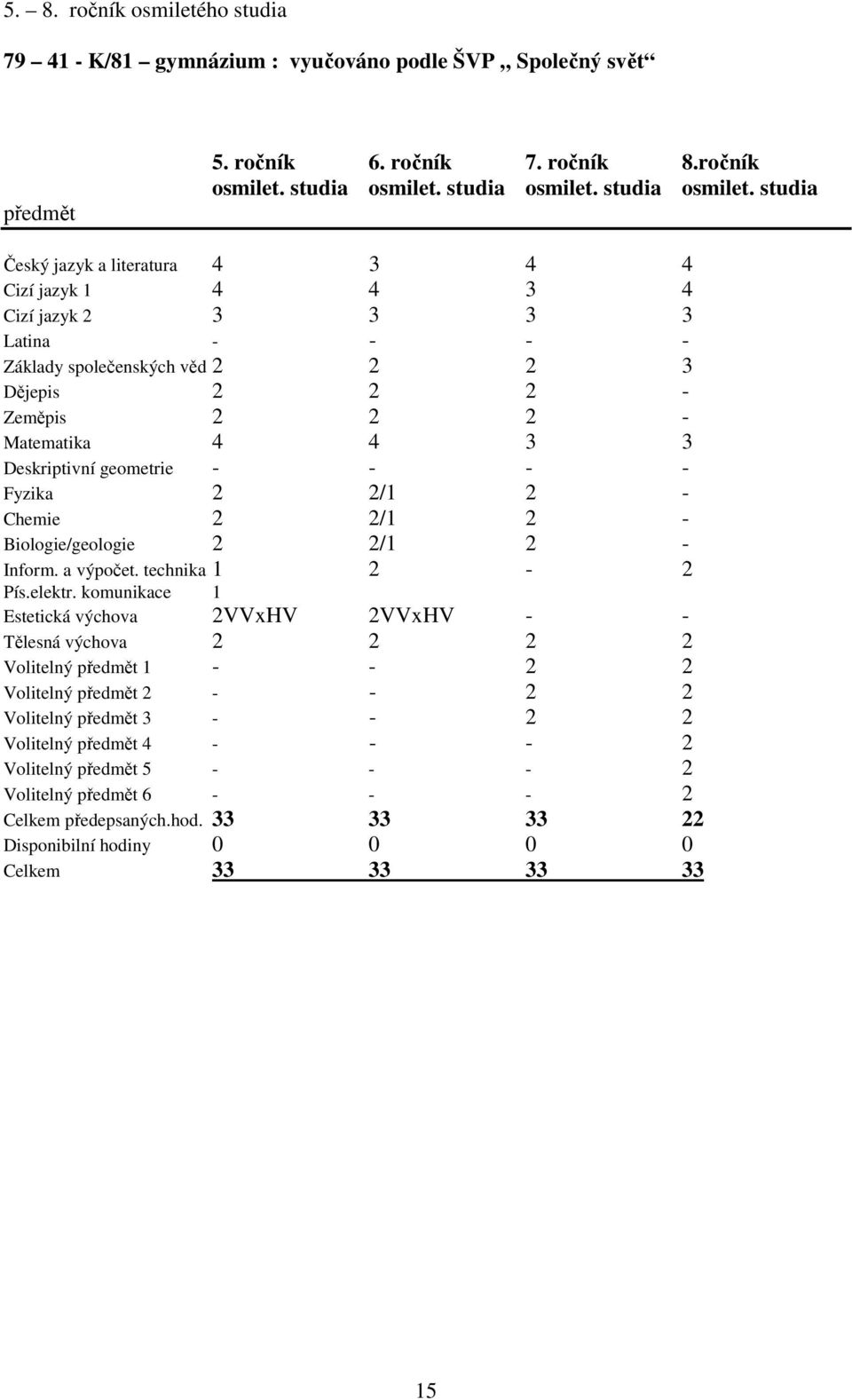 studia Český jazyk a literatura 4 3 4 4 Cizí jazyk 1 4 4 3 4 Cizí jazyk 2 3 3 3 3 Latina - - - - Základy společenských věd 2 2 2 3 Dějepis 2 2 2 - Zeměpis 2 2 2 - Matematika 4 4 3 3 Deskriptivní