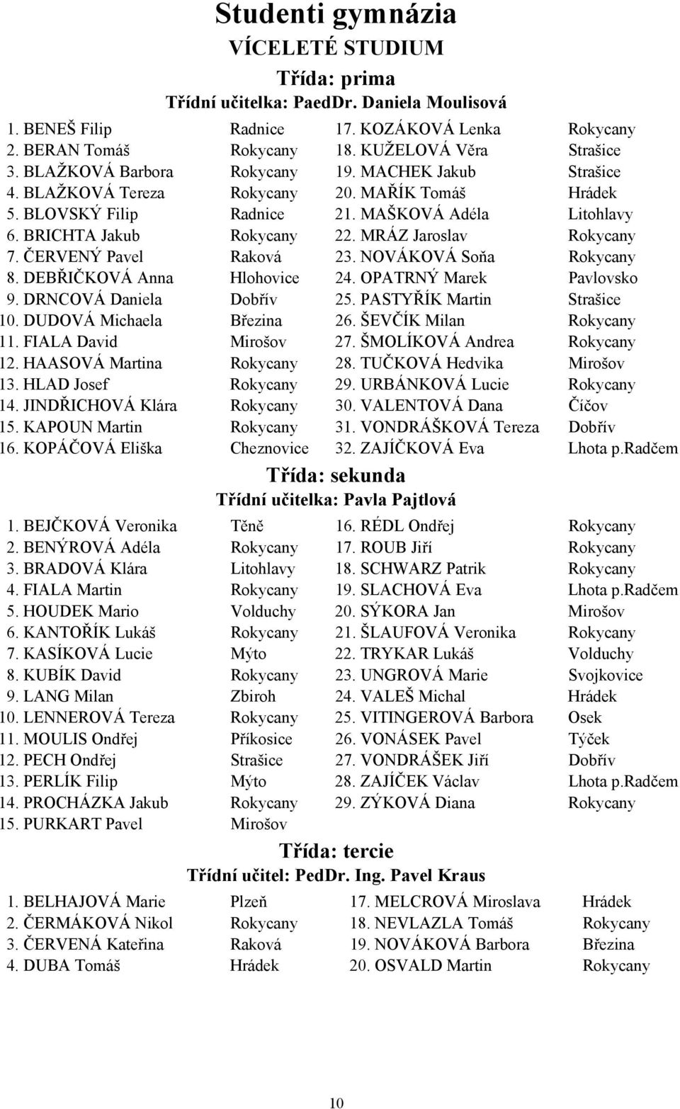 MRÁZ Jaroslav Rokycany 7. ČERVENÝ Pavel Raková 23. NOVÁKOVÁ Soňa Rokycany 8. DEBŘIČKOVÁ Anna Hlohovice 24. OPATRNÝ Marek Pavlovsko 9. DRNCOVÁ Daniela Dobřív 25. PASTYŘÍK Martin Strašice 10.