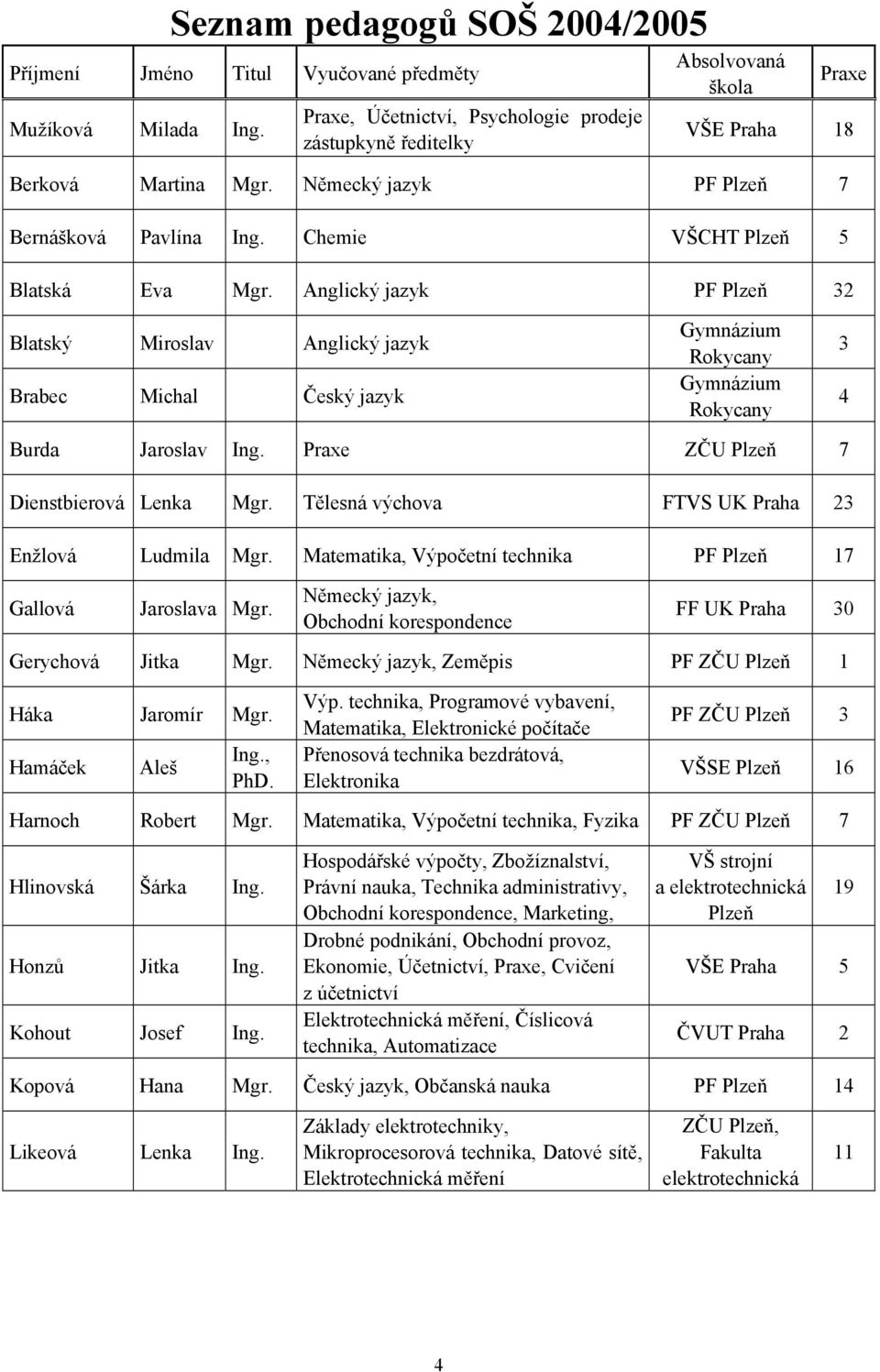 Chemie VŠCHT Plzeň 5 Blatská Eva Mgr. Anglický jazyk PF Plzeň 32 Blatský Miroslav Anglický jazyk Brabec Michal Český jazyk Gymnázium Rokycany Gymnázium Rokycany 3 4 Burda Jaroslav Ing.