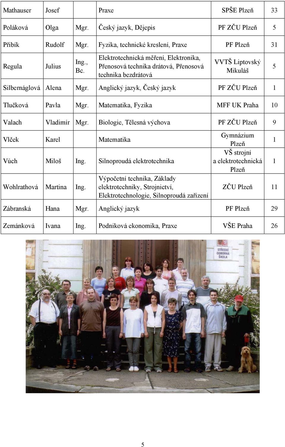 Anglický jazyk, Český jazyk PF ZČU Plzeň 1 Tlučková Pavla Mgr. Matematika, Fyzika MFF UK Praha 10 Valach Vladimír Mgr. Biologie, Tělesná výchova PF ZČU Plzeň 9 Vlček Karel Matematika Vůch Miloš Ing.