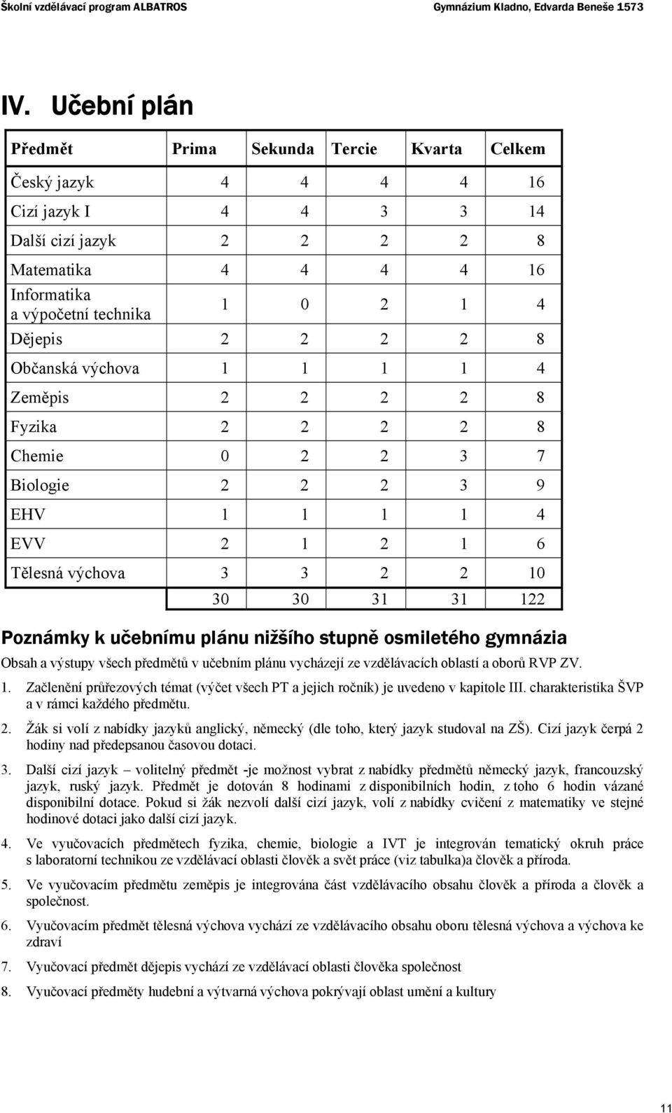 Dějepis 2 2 2 2 8 Občanská výchova 1 1 1 1 4 Zeměpis 2 2 2 2 8 Fyzika 2 2 2 2 8 Chemie 0 2 2 3 7 Biologie 2 2 2 3 9 EHV 1 1 1 1 4 EVV 2 1 2 1 6 Tělesná výchova 3 3 2 2 10 30 30 31 31 122 Poznámky k