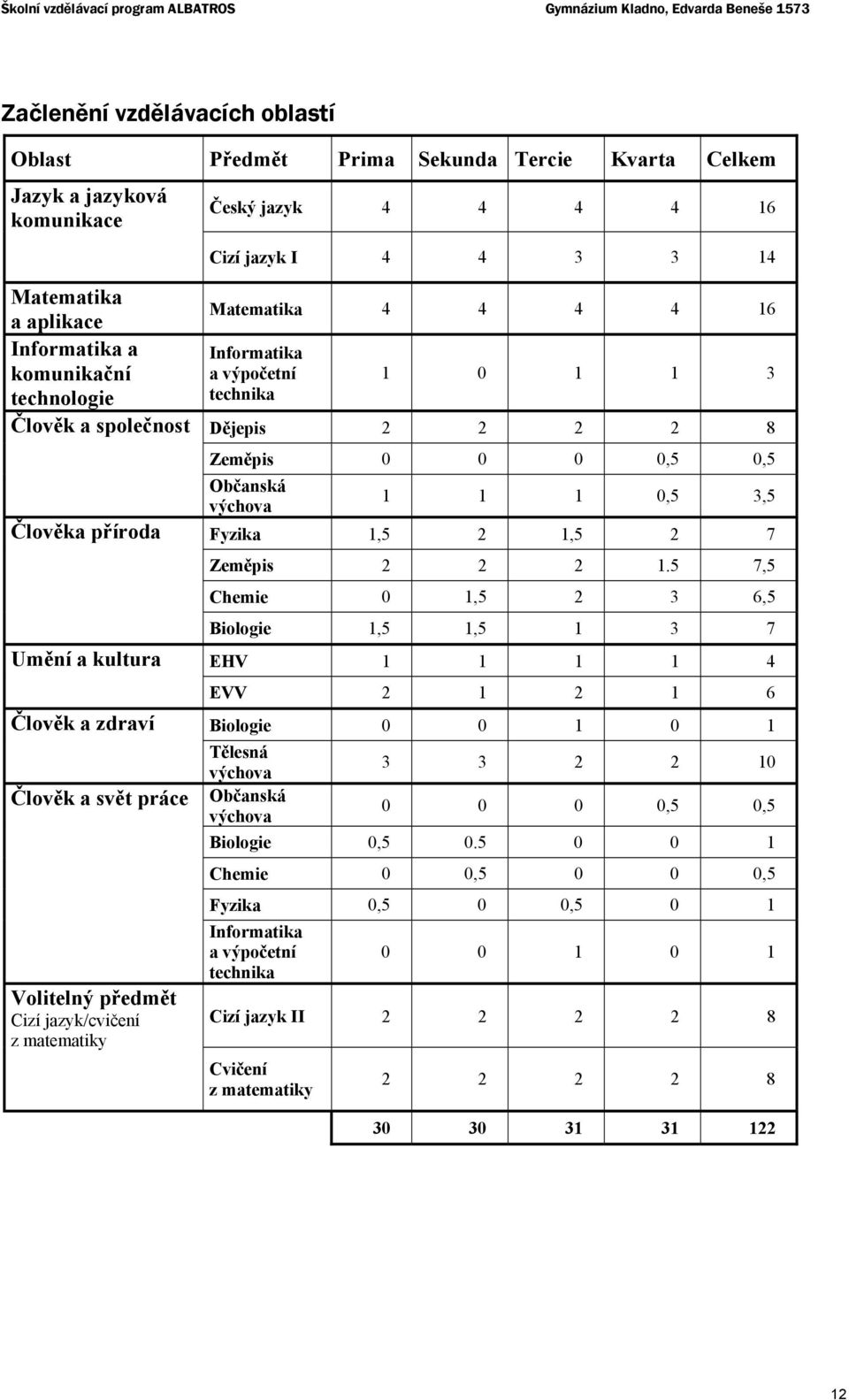 0 0 0 0,5 0,5 Občanská výchova 1 1 1 0,5 3,5 Člověka příroda Fyzika 1,5 2 1,5 2 7 Zeměpis 2 2 2 1.