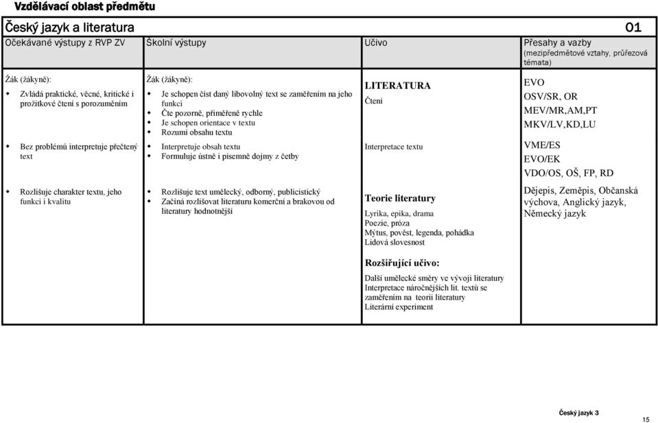 dojmy z četby LITERATURA Čtení Interpretace textu EVO OSV/SR, OR MEV/MR,AM,PT MKV/LV,KD,LU VME/ES EVO/EK VDO/OS, OŠ, FP, RD Rozlišuje charakter textu, jeho funkci i kvalitu Rozlišuje text umělecký,