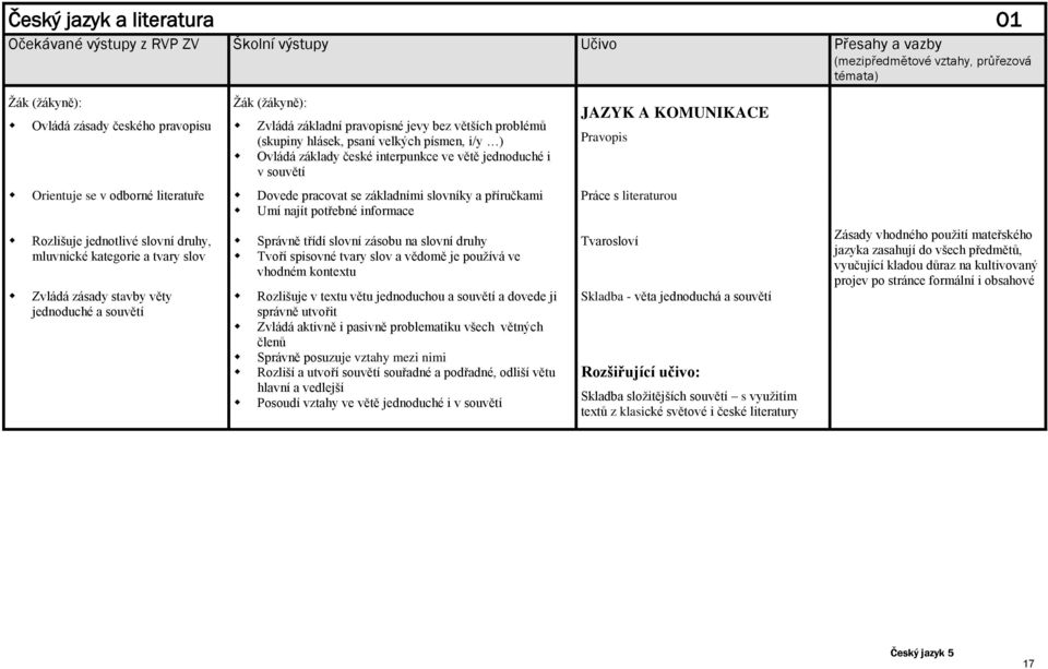 slovní druhy, mluvnické kategorie a tvary slov Zvládá zásady stavby věty jednoduché a souvětí Správně třídí slovní zásobu na slovní druhy Tvoří spisovné tvary slov a vědomě je používá ve vhodném