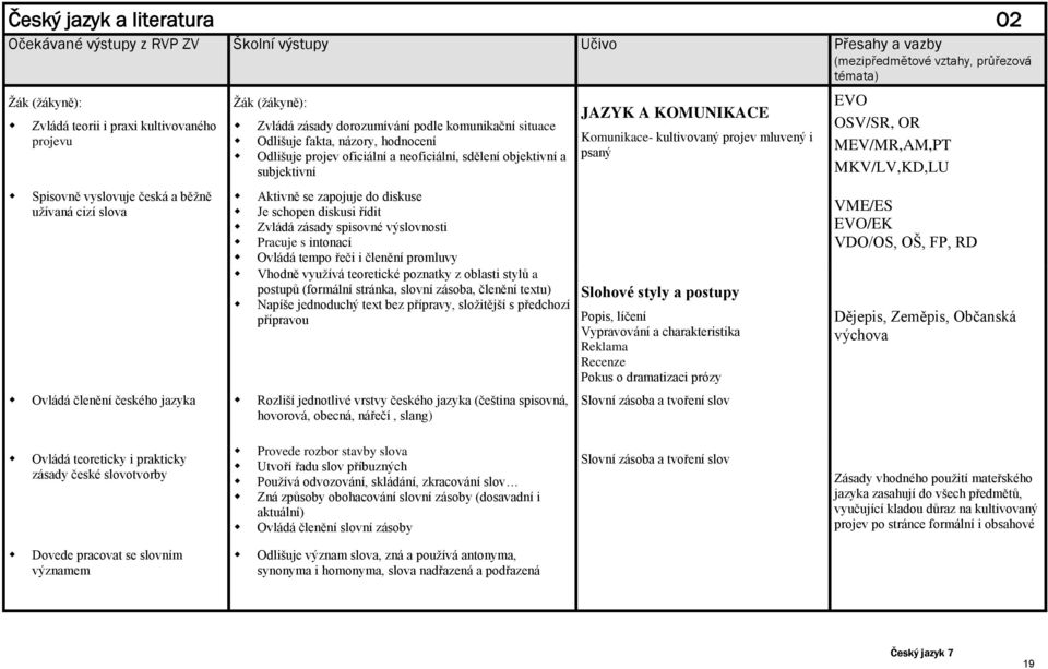 spisovné výslovnosti Pracuje s intonací Ovládá tempo řeči i členění promluvy Vhodně využívá teoretické poznatky z oblasti stylů a postupů (formální stránka, slovní zásoba, členění textu) Napíše