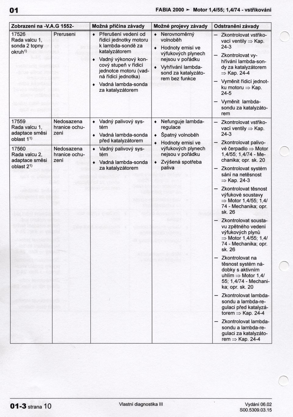 ový stupen v rídící + Vyhrívání lambda- dy + jednotce (vad- sond za katalyzáto- ná rídícíjednotka) rem bezfunkce v. v,.