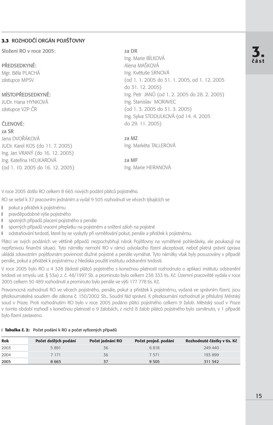 1. 2005, od 1. 12. 2005 do 31. 12. 2005) Ing. Petr JANŮ (od 1. 2. 2005 do 28. 2. 2005) Ing. Stanislav MORAVEC (od 1. 3. 2005 do 31. 3. 2005) Ing. Sylva STODULKOVÁ (od 14. 4. 2005 do 29. 11.