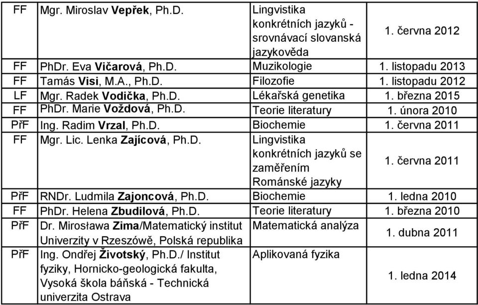 Lenka Zajícová, Lingvistika konkrétních jazyků se zaměřením Románské jazyky PřF RNDr. Ludmila Zajoncová, Biochemie 1. ledna 2010 FF PhDr. Helena Zbudilová, Teorie 1. března 2010 PřF Dr.