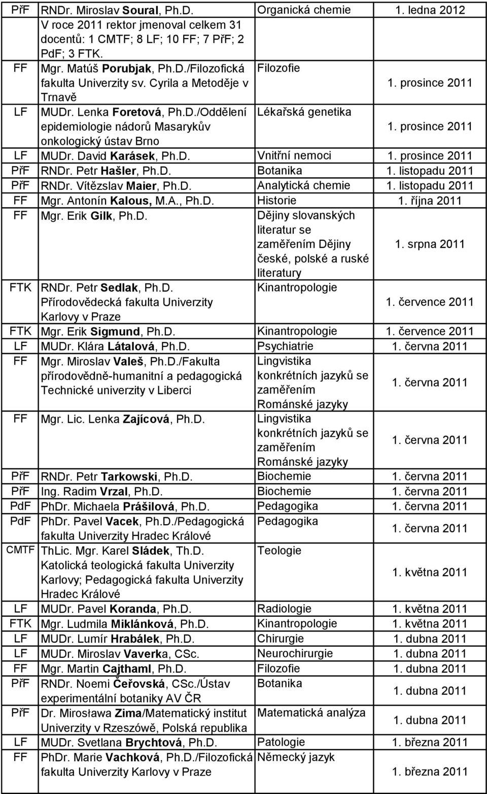 prosince 2011 onkologický ústav Brno LF MUDr. David Karásek, Vnitřní nemoci 1. prosince 2011 PřF RNDr. Petr Hašler, Botanika 1. listopadu 2011 PřF RNDr. Vítězslav Maier, Analytická chemie 1.