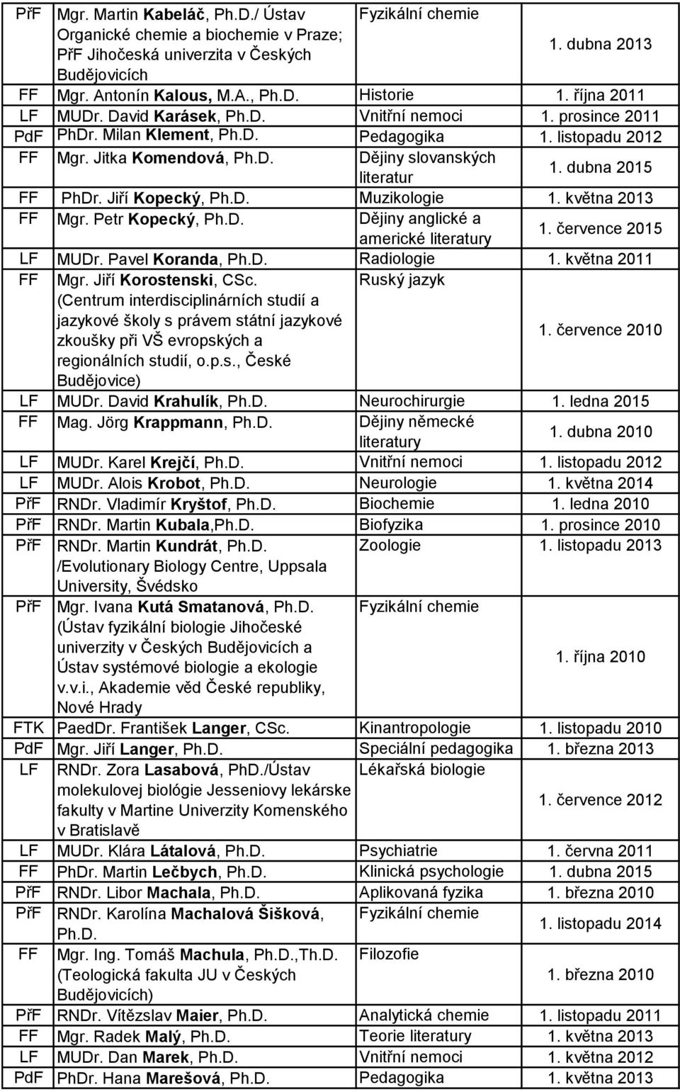 Jiří Kopecký, Muzikologie 1. května 2013 FF Mgr. Petr Kopecký, Dějiny anglické a americké 1. července 2015 LF MUDr. Pavel Koranda, Radiologie 1. května 2011 FF Mgr. Jiří Korostenski, CSc.