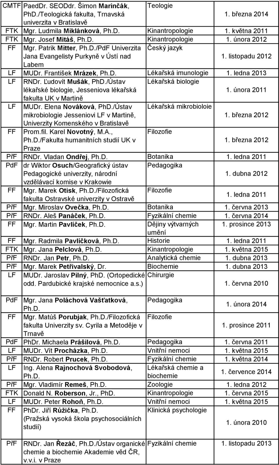 František Mrázek, Lékařská imunologie 1. ledna 2013 LF RNDr. Ľudovít Mušák, PhD./Ústav lékařské biologie, Jesseniova lékařská Lékařská biologie 1. února 2011 fakulta UK v Martině LF MUDr.