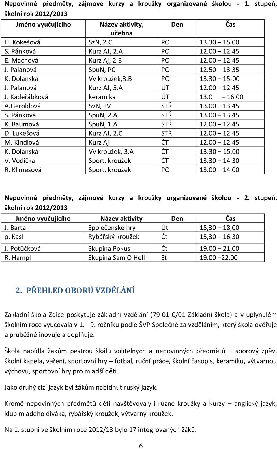 0 16.00 A.Geroldová SvN, TV STŘ 13.00 13.45 S. Pánková SpuN, 2.A STŘ 13.00 13.45 K. Baumová SpuN, 1.A STŘ 12.00 12.45 D. Lukešová Kurz AJ, 2.C STŘ 12.00 12.45 M. Kindlová Kurz Aj ČT 12.00 12.45 K. Dolanská Vv kroužek, 3.