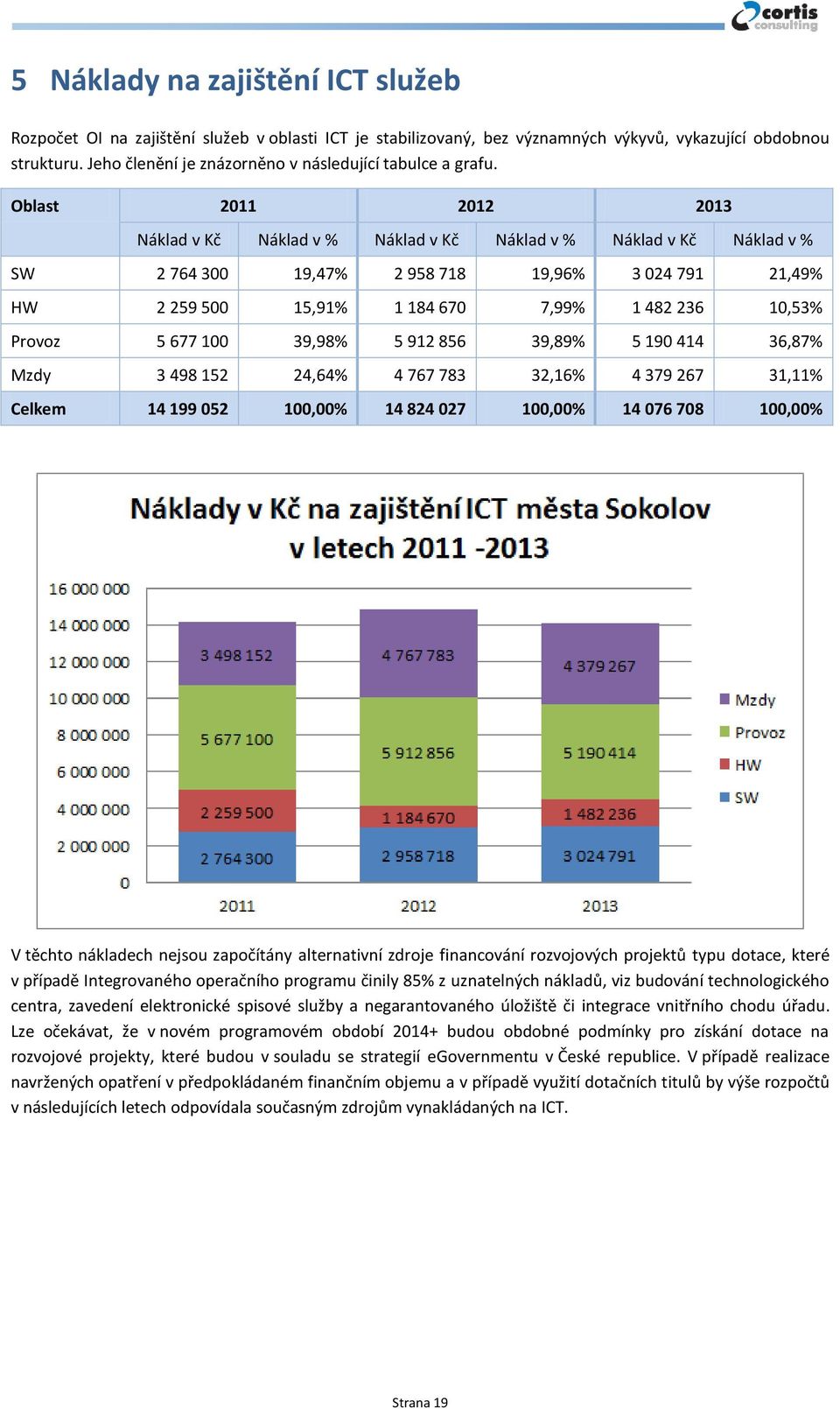Oblast 2011 2012 2013 Náklad v Kč Náklad v % Náklad v Kč Náklad v % Náklad v Kč Náklad v % SW 2 764 300 19,47% 2 958 718 19,96% 3 024 791 21,49% HW 2 259 500 15,91% 1 184 670 7,99% 1 482 236 10,53%