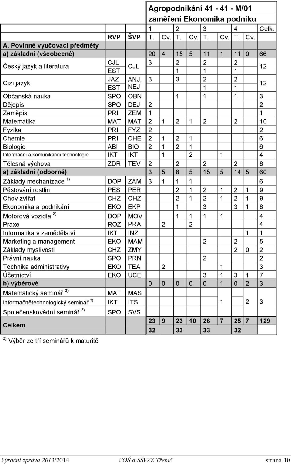 3 Dějepis SPO DEJ 2 2 Zeměpis PRI ZEM 1 1 Matematika MAT MAT 2 1 2 1 2 2 10 Fyzika PRI FYZ 2 2 Chemie PRI CHE 2 1 2 1 6 Biologie ABI BIO 2 1 2 1 6 Informační a komunikační technologie IKT IKT 1 2 1 4