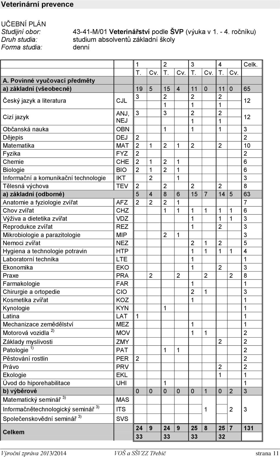 Matematika MAT 2 1 2 1 2 2 10 Fyzika FYZ 2 2 Chemie CHE 2 1 2 1 6 Biologie BIO 2 1 2 1 6 Informační a komunikační technologie IKT 2 1 3 Tělesná výchova TEV 2 2 2 2 8 a) základní (odborné) 5 4 8 6 15