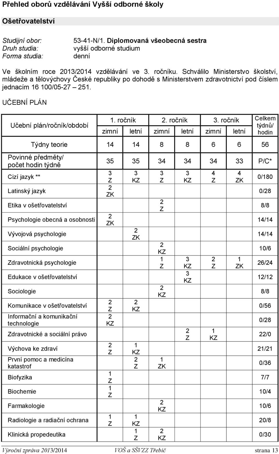 Schválilo Ministerstvo školství, mládeže a tělovýchovy České republiky po dohodě s Ministerstvem zdravotnictví pod číslem jednacím 16 100/05-27 251. UČEBNÍ PLÁN Učební plán/ročník/období 1. ročník 2.