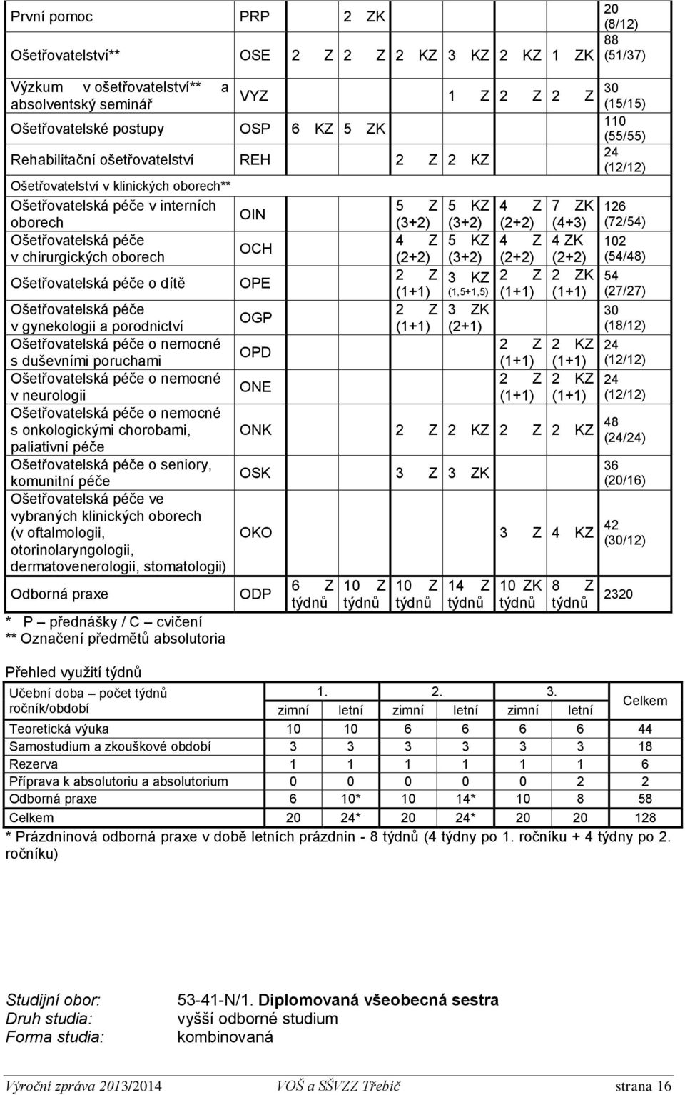 Ošetřovatelská péče o dítě Ošetřovatelská péče v gynekologii a porodnictví Ošetřovatelská péče o nemocné s duševními poruchami Ošetřovatelská péče o nemocné v neurologii Ošetřovatelská péče o nemocné