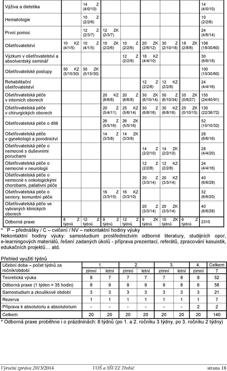 porodnictví Ošetřovatelská péče o nemocné s duševními poruchami Ošetřovatelská péče o nemocné v neurologii Ošetřovatelská péče o nemocné s onkologickými chorobami, paliativní péče Ošetřovatelská péče