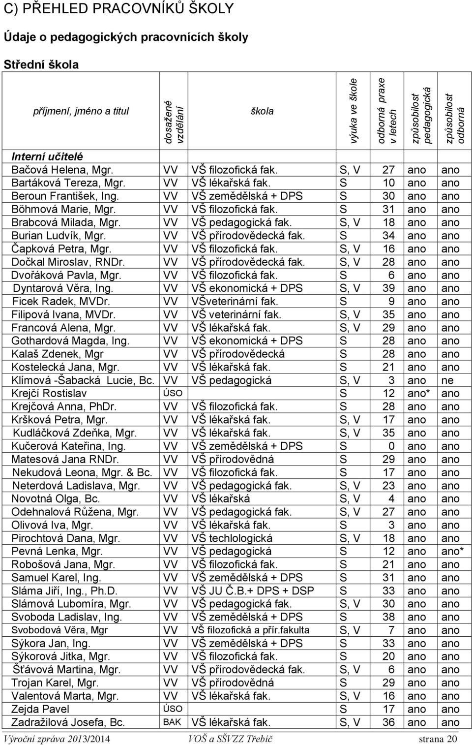 VV VŠ zemědělská + DPS S 30 ano ano Böhmová Marie, Mgr. VV VŠ filozofická fak. S 31 ano ano Brabcová Milada, Mgr. VV VŠ pedagogická fak. S, V 18 ano ano Burian Ludvík, Mgr. VV VŠ přírodovědecká fak.