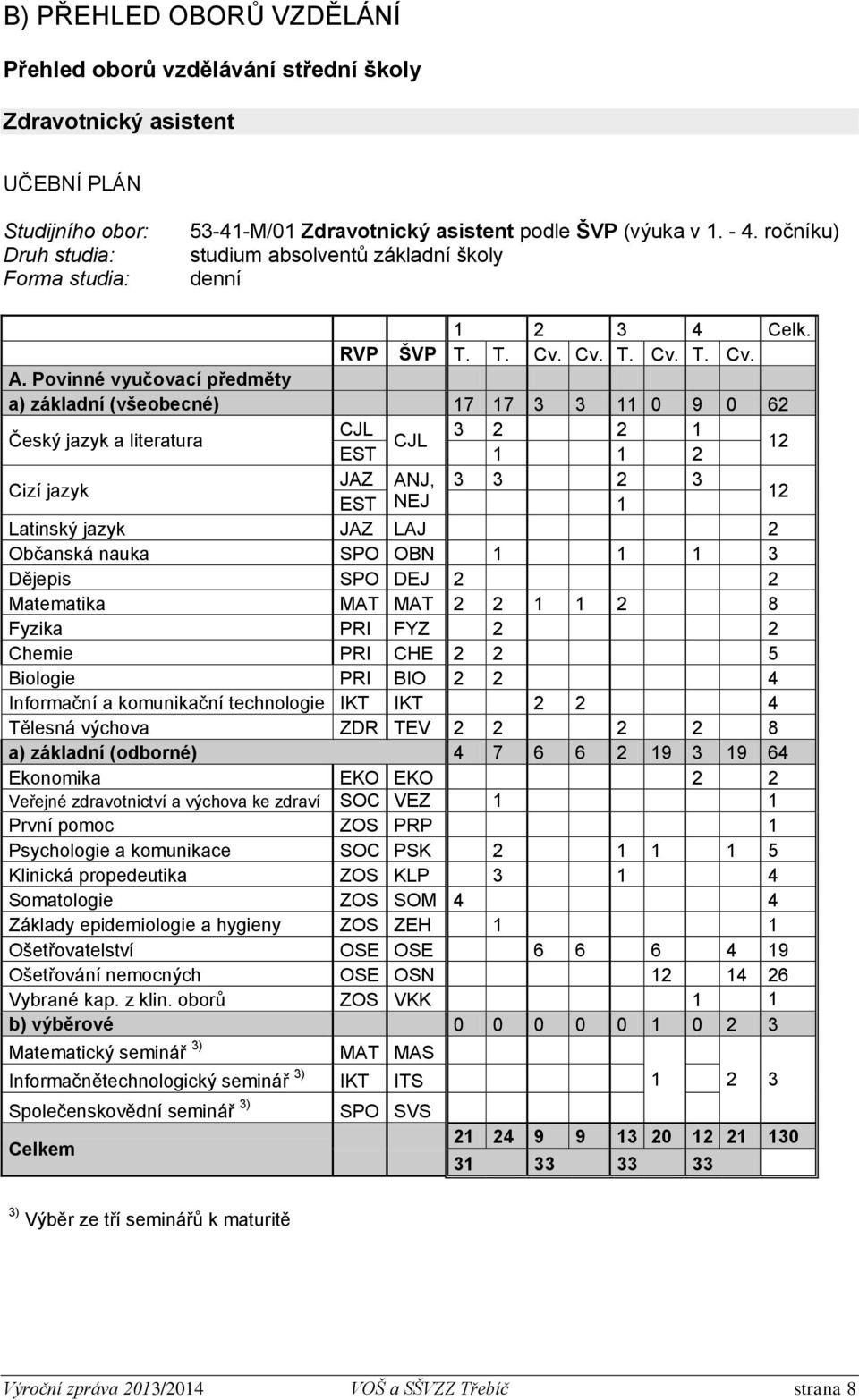 Povinné vyučovací předměty a) základní (všeobecné) 17 17 3 3 11 0 9 0 62 Český jazyk a literatura CJL 3 2 2 1 CJL EST 1 1 2 12 Cizí jazyk JAZ ANJ, 3 3 2 3 EST NEJ 1 12 Latinský jazyk JAZ LAJ 2