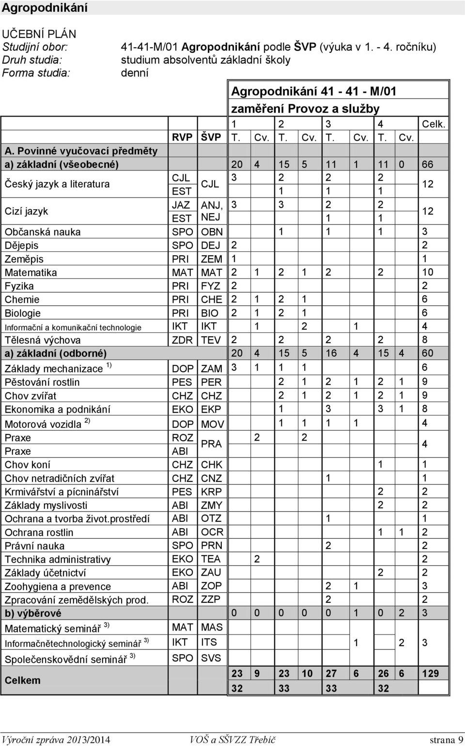 ropodnikání 41-41 - M/01 zaměření Provoz a služby 1 2 3 4 Celk. RVP ŠVP T. Cv. T. Cv. T. Cv. T. Cv. A.