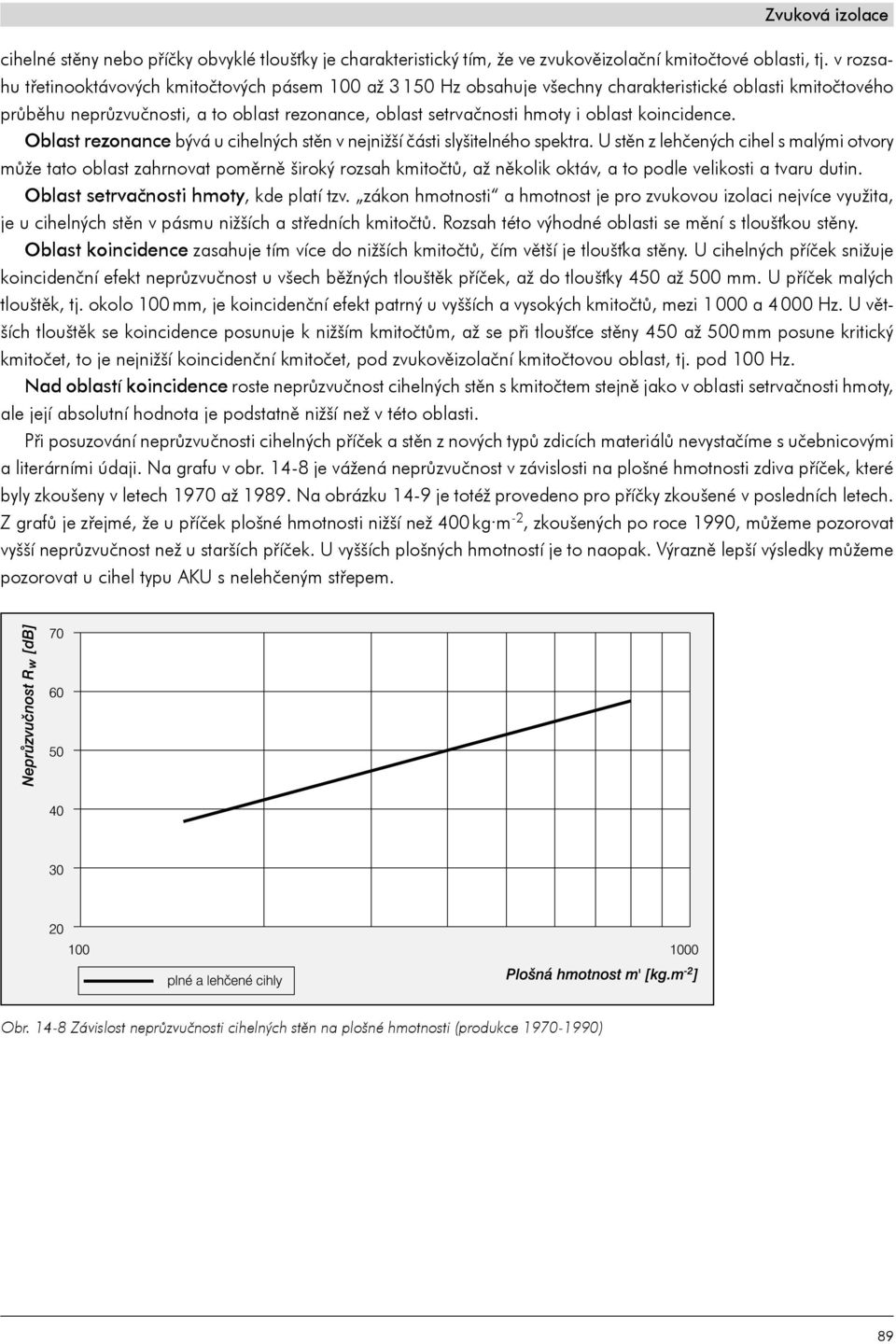 koincidence. Oblast rezonance bývá u cihelných stěn v nejnižší části slyšitelného spektra.