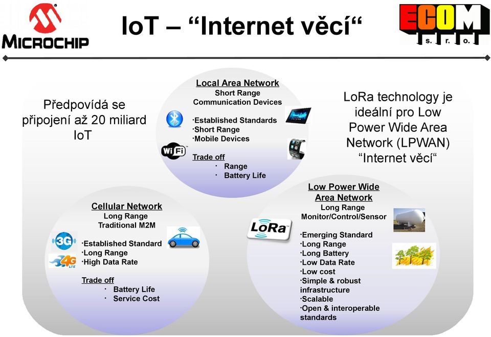 Range Traditional M2M Low Power Wide Area Network Long Range Monitor/Control/Sensor Emerging Established Long High Standard Range Data Rate Trade