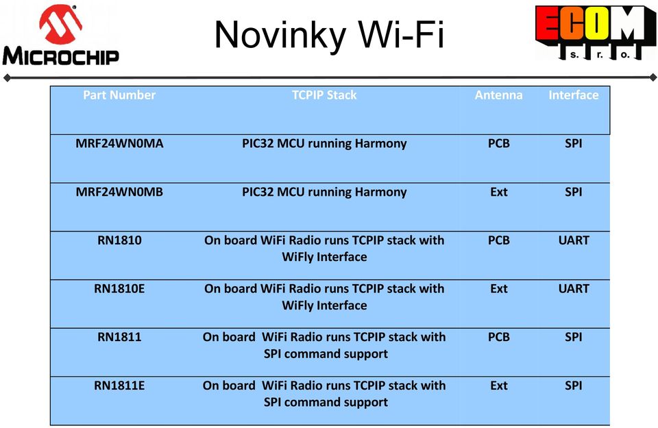 RN1810E On board WiFi Radio runs TCPIP stack with WiFly Interface Ext UART RN1811 On board WiFi Radio runs TCPIP