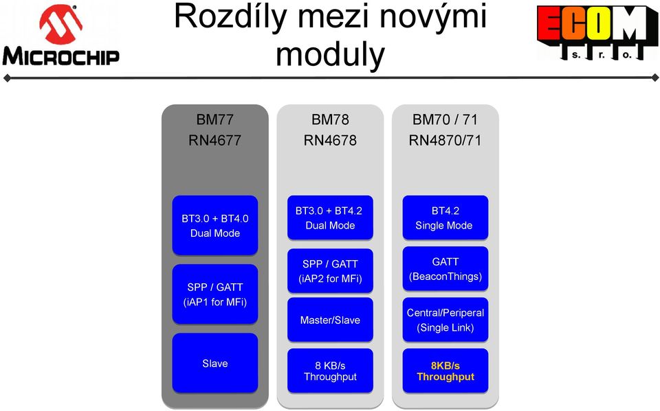 RN4870/71 BT3.0 + BT4.2 Dual Mode BT4.