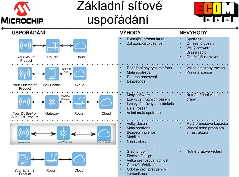 Práva a licence Malý software Lze využít různých pásem Lze využít různých protokolů Delší rozsah Velmi malá spotřeba Nutné přidání vlastní brány Velký dosah Malá spotřeba Bezpečný přenos Mobilita