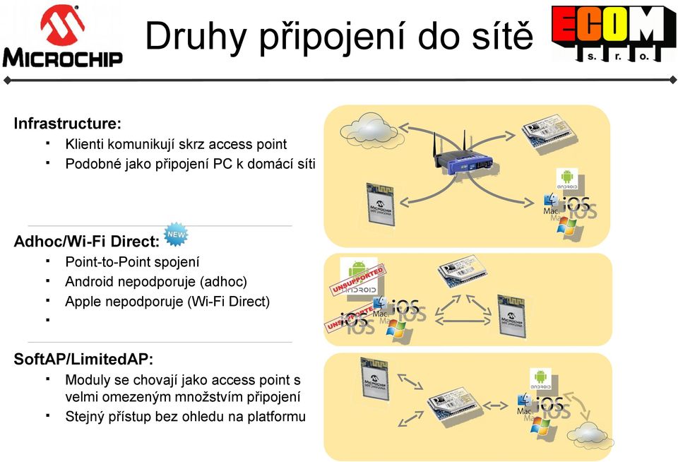 nepodporuje (adhoc) Apple nepodporuje (Wi-Fi Direct) SoftAP/LimitedAP: Moduly se