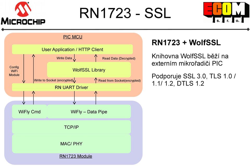 Socket(encrypted) RN UART Driver WiFly Cmd WiFly Data Pipe TCP/IP MAC/ PHY RN1723 Module