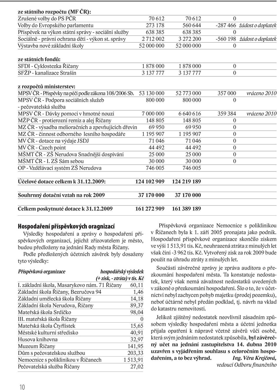 správy 2 712 002 3 272 200-560 198 žádost o doplatek Výstavba nové základní školy 52 000 000 52 000 000 0 ze státních fondů: SFDI - Cyklostezka Říčany 1 878 000 1 878 000 0 SFŽP - kanalizace Strašín