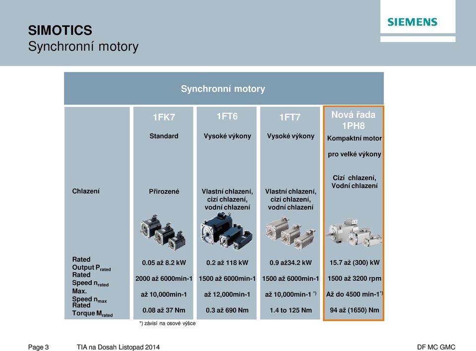 rated Max. Speed n max Rated Torque M rated 0.05 až 8.2 kw 2000 až 6000min-1 až 10,000min-1 0.08 až 37 Nm 0.2 až 118 kw 1500 až 6000min-1 až 12,000min-1 0.