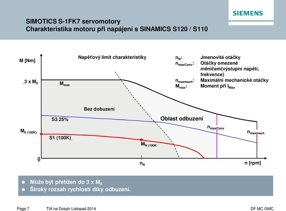 frekvence) Maximální mechanické otáčky Moment při I Max Bez dobuzení S3 25% Oblast odbuzení n maxconv M 0 (100K) S1