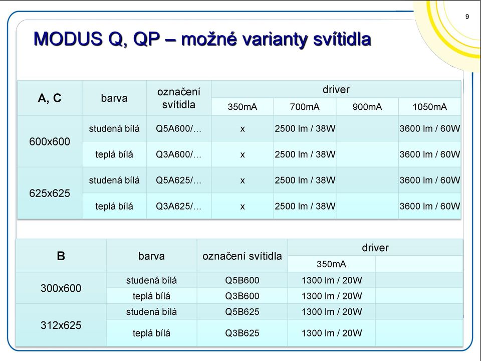 38W 3600 lm / 60W teplá bílá Q3A625/ x 2500 lm / 38W 3600 lm / 60W B barva označení svítidla driver 350mA 300x600 studená