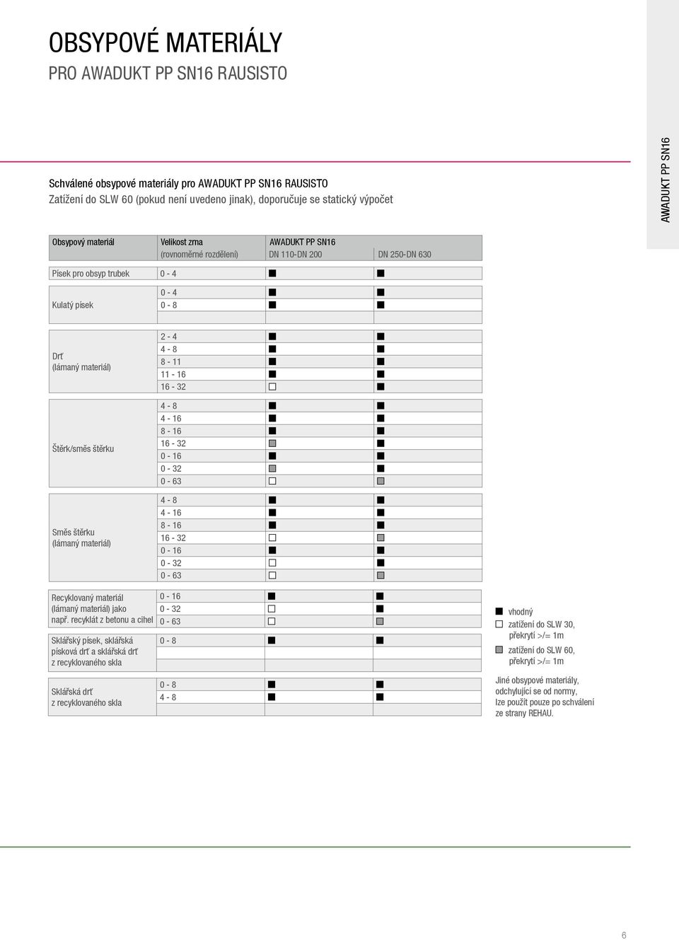 110-DN 200 DN 250-DN 630 Písek pro obsyp trubek 0-4 Obsypový materiál Velikost zrna AWADUKT PP SN16 (rovnoměrné 0-4 rozdělení) DN 110-DN 200 DN 250-DN 630 Kulatý písek 0-8 Písek pro obsyp trubek 0-4