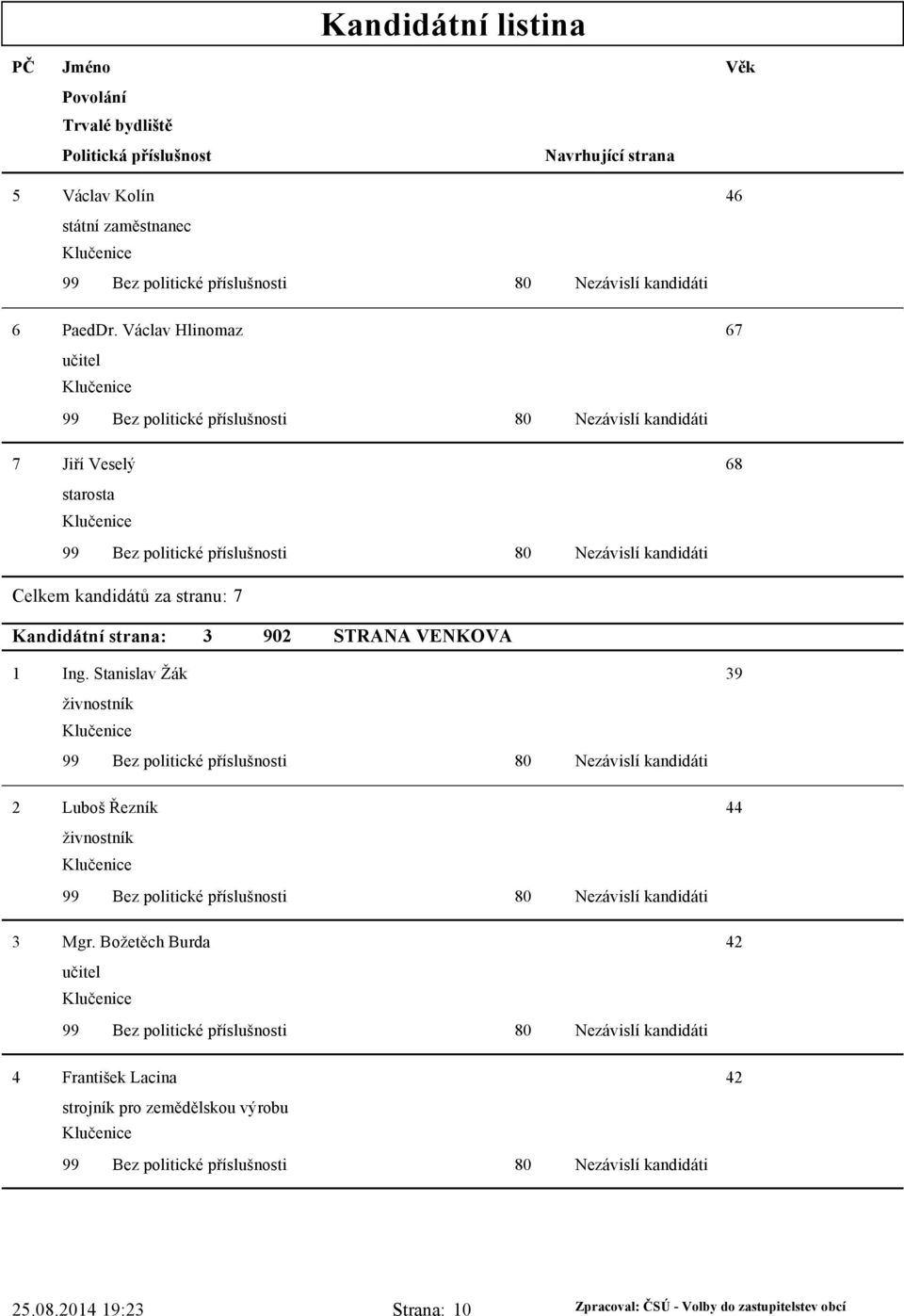 Kandidátní strana: 3 902 STRANA VENKOVA Ing.