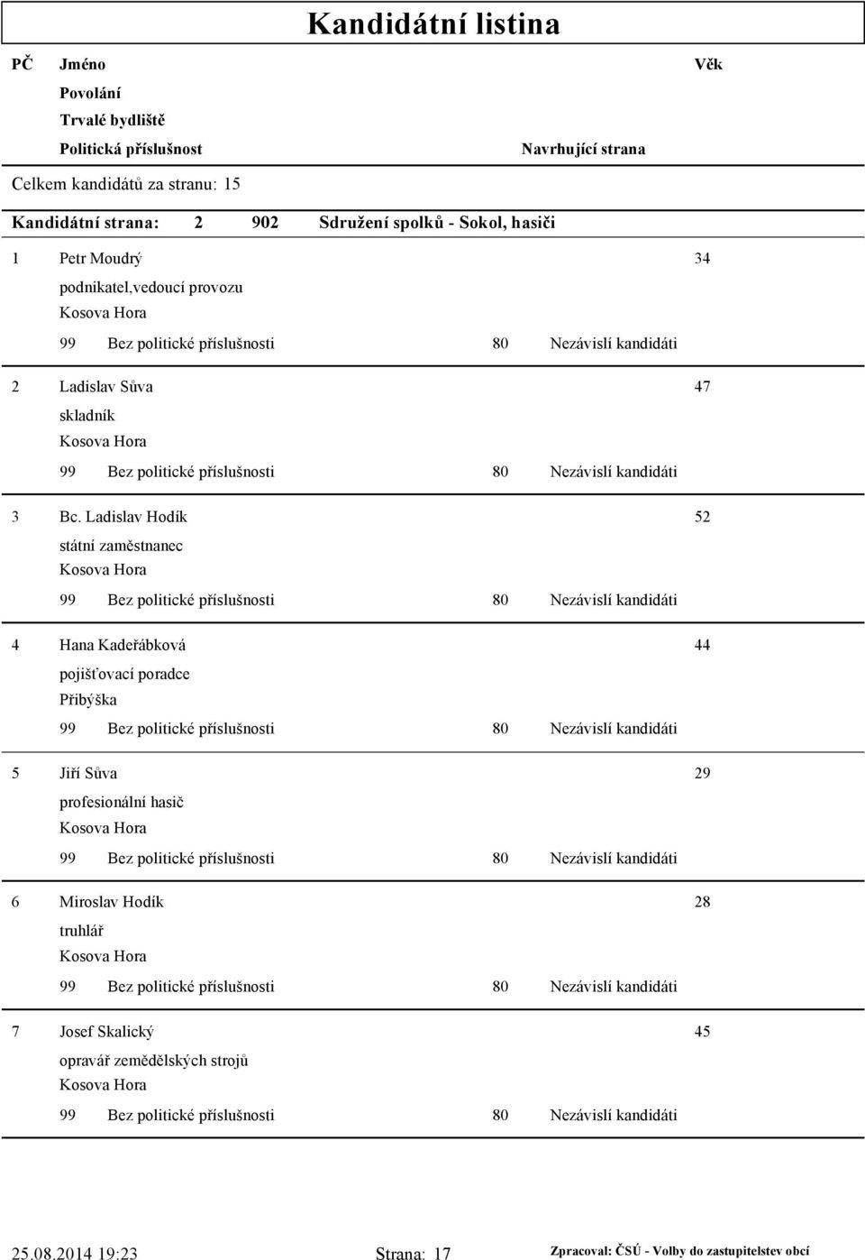 Ladislav Hodík 52 státní zaměstnanec Kosova Hora 4 Hana Kadeřábková 44 pojišťovací poradce Přibýška 5 Jiří Sůva